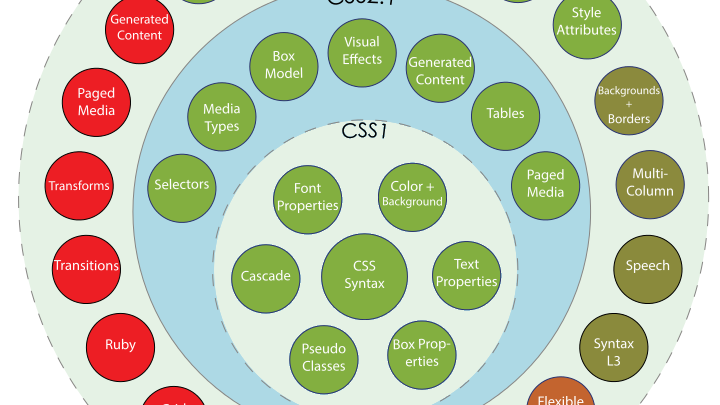 CSS:n speksi on tänä päivänä melkoinen sipuli.